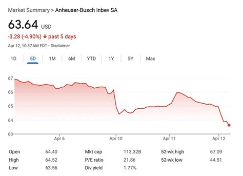 bud light stock price